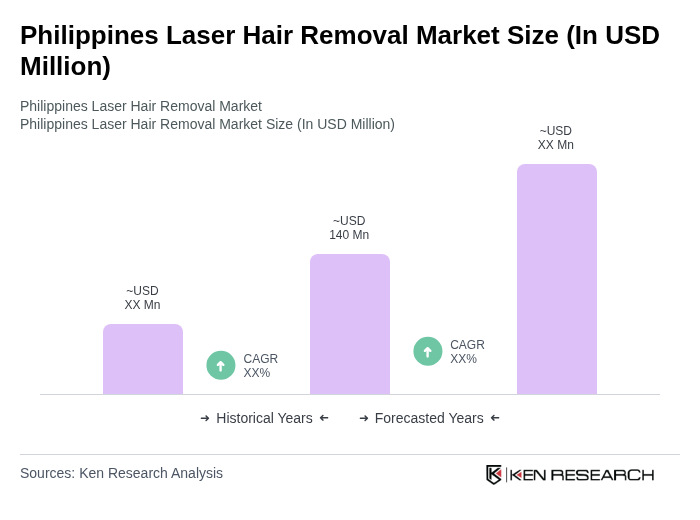 Philippines Laser Hair Removal Market Size